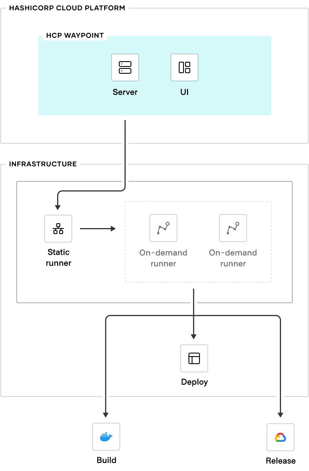 Overview of Waypoint's core architecture