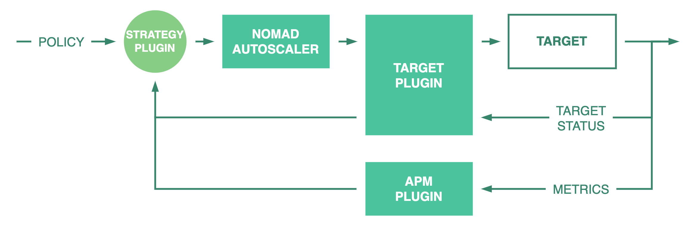 Nomad Autoscaler architecture
