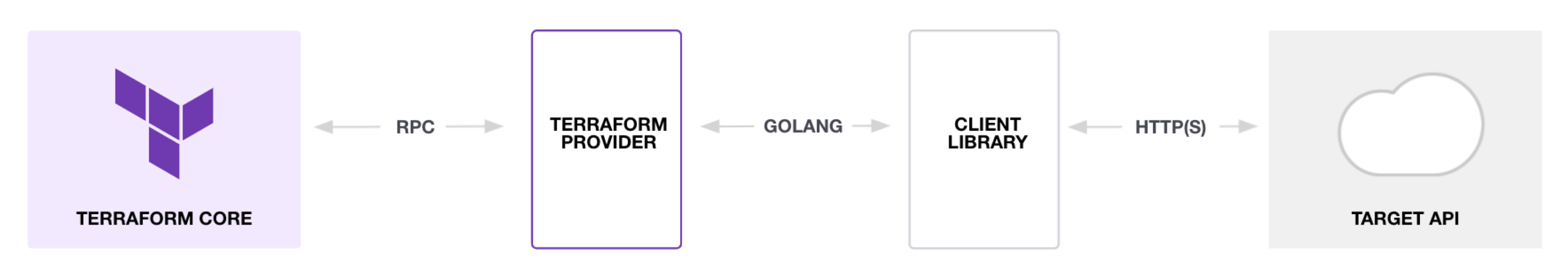 diagram: How Terraform uses plugins