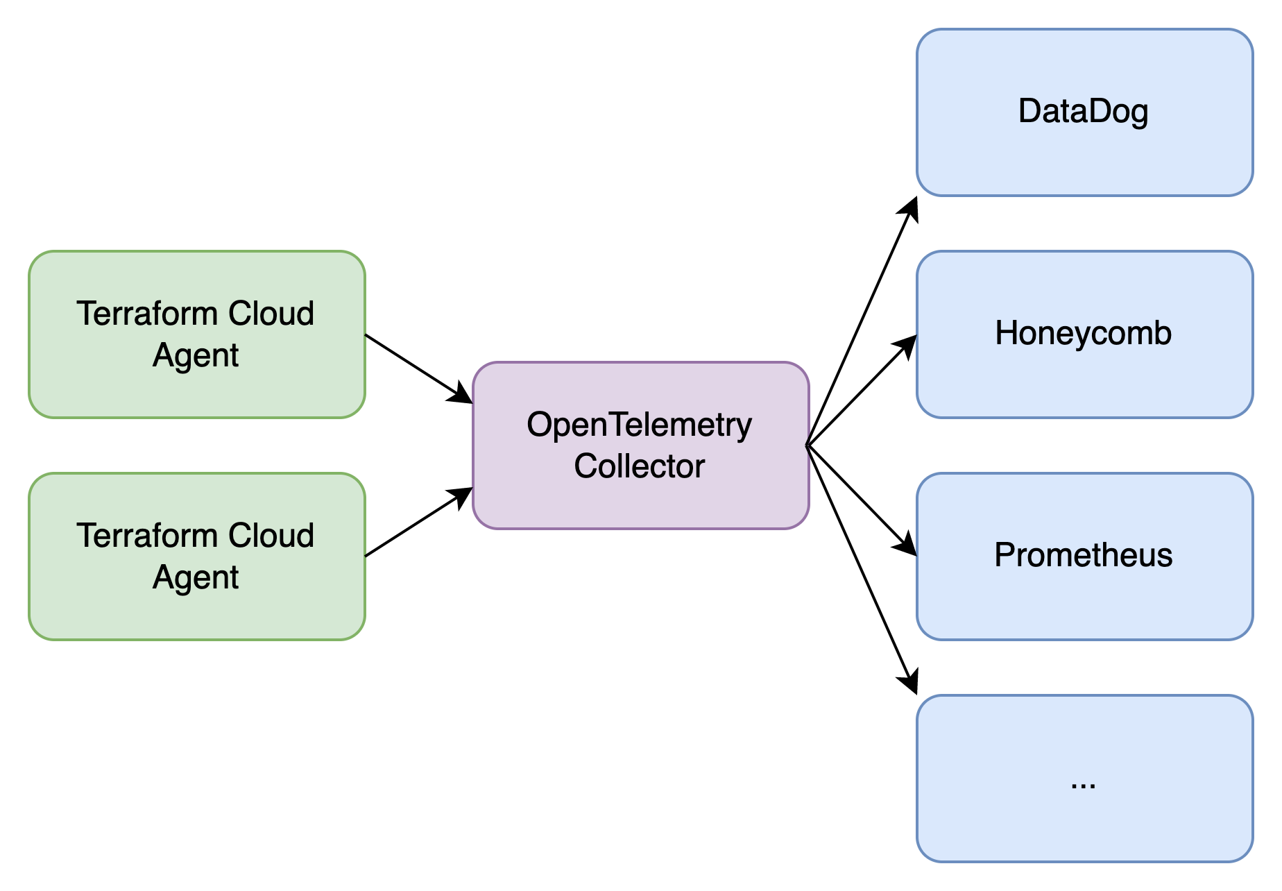 telemetry architecture diagram