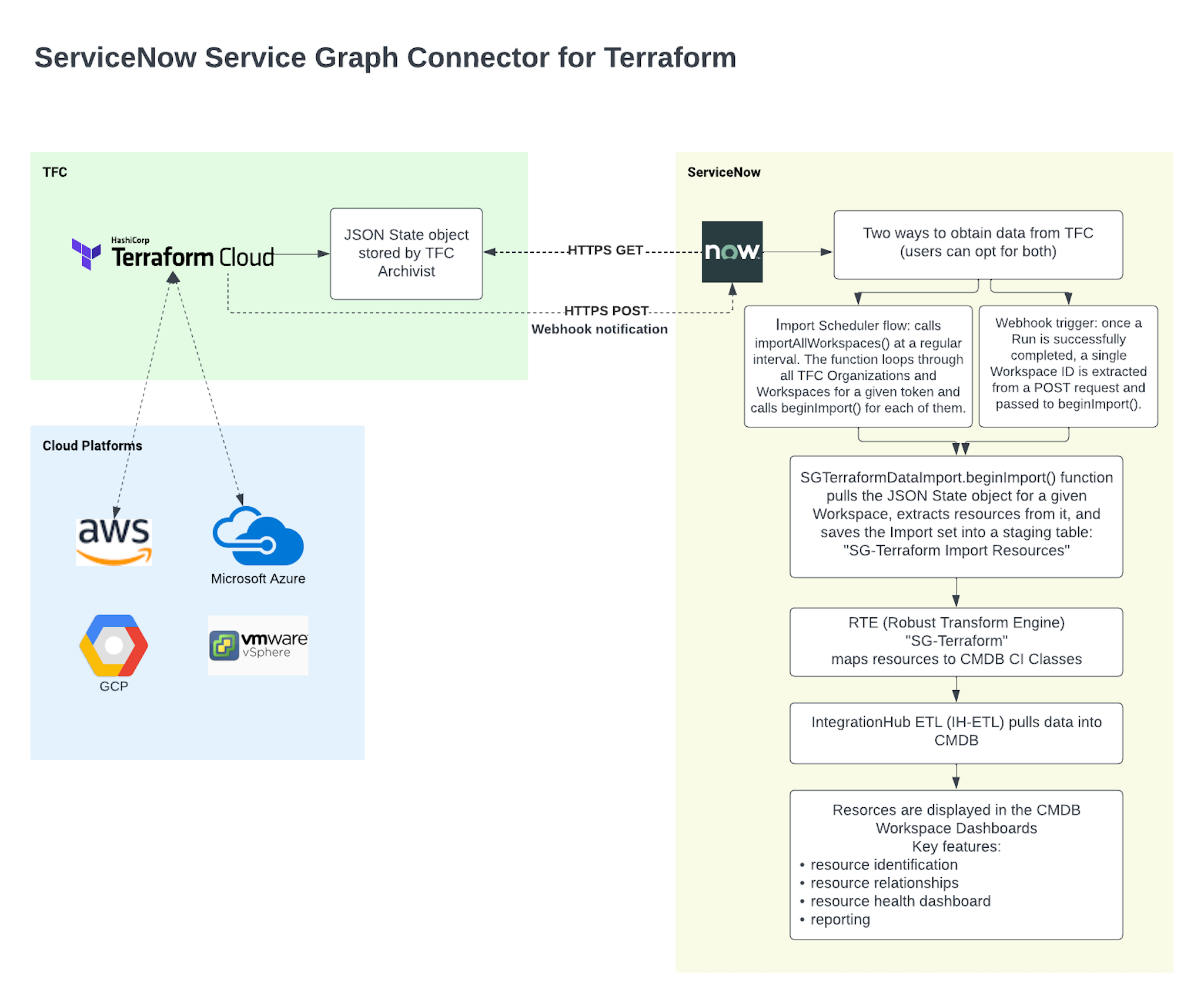 ServiceNow Service Graph Connector for Terraform: design diagram