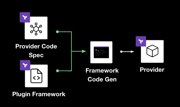 diagram: Code Generation - Framework Code Generator Overview