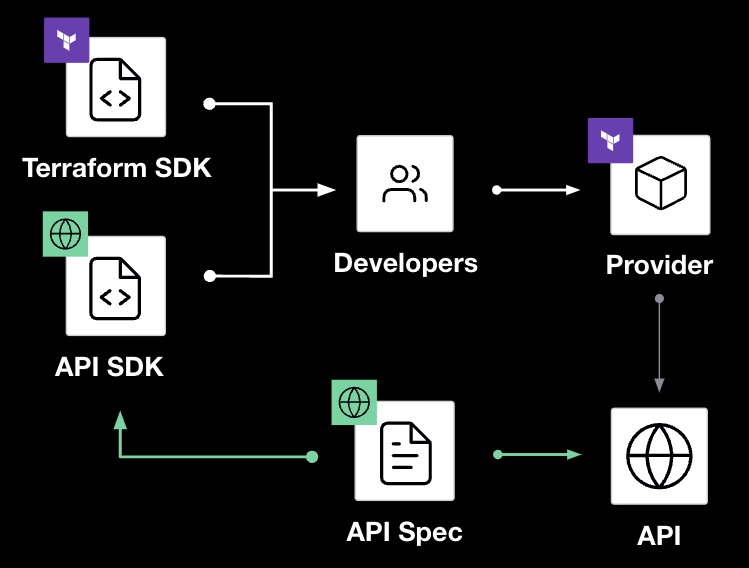 diagram: Provider Development - Manual developer workflow with API spec