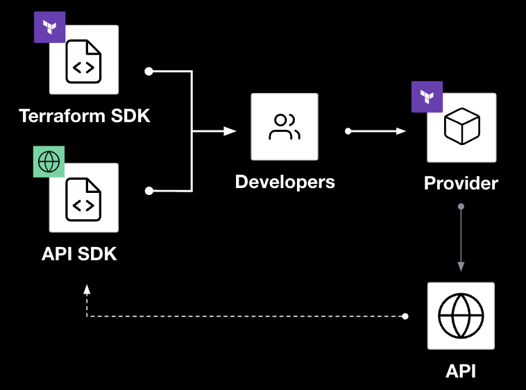 diagram: Provider Development - Manual developer workflow