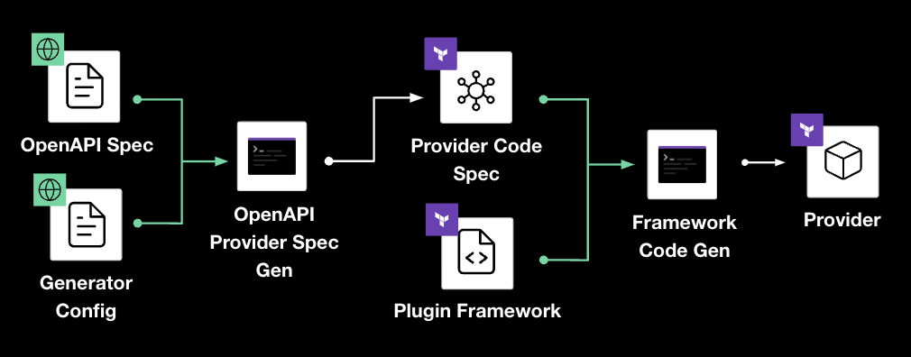 diagram: Code Generation - OpenAPI Expanded Overview