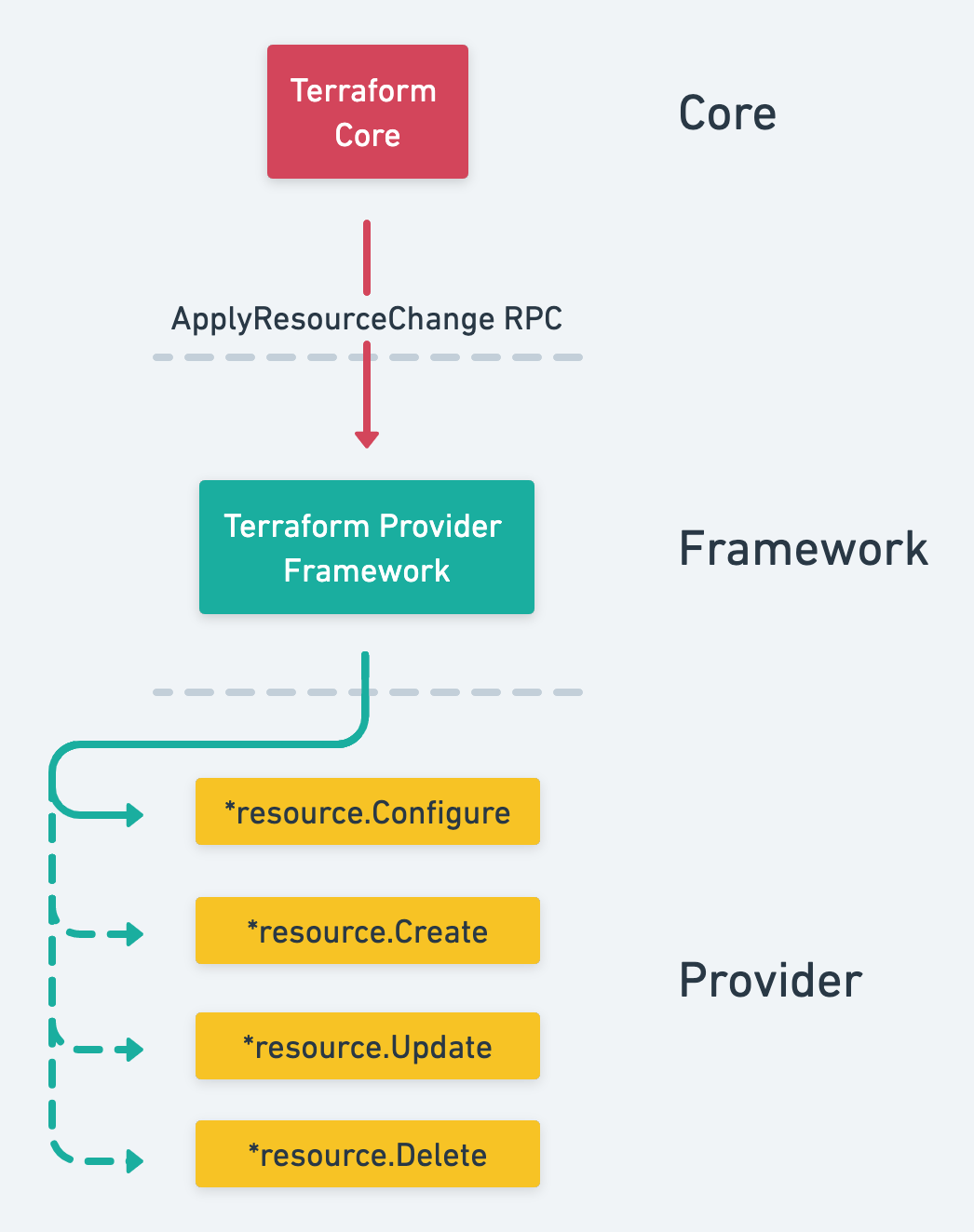 diagram: ApplyResourceChange RPC Overview