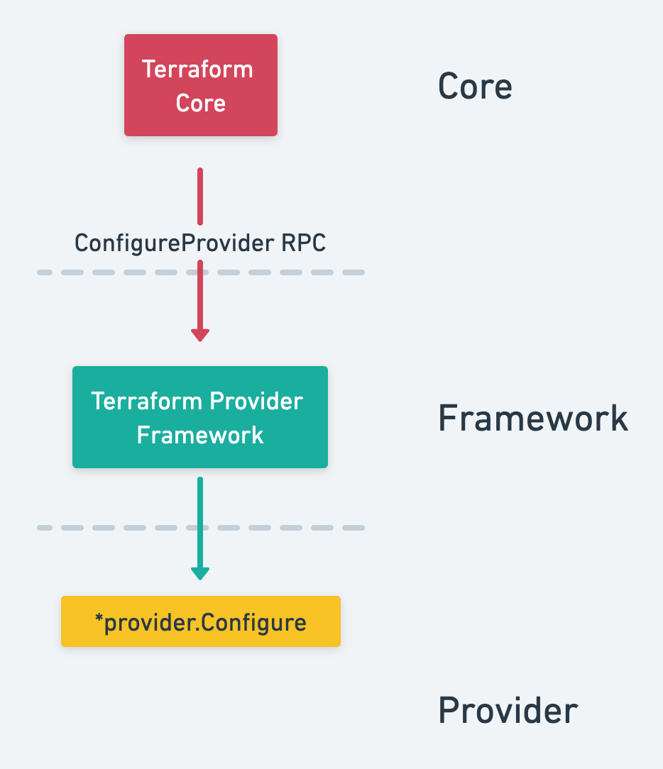 diagram: ConfigureProvider RPC Overview