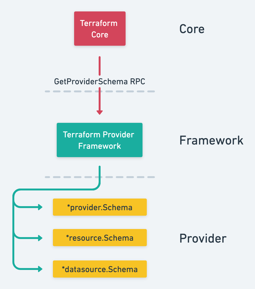 diagram: GetProviderSchema RPC Overview