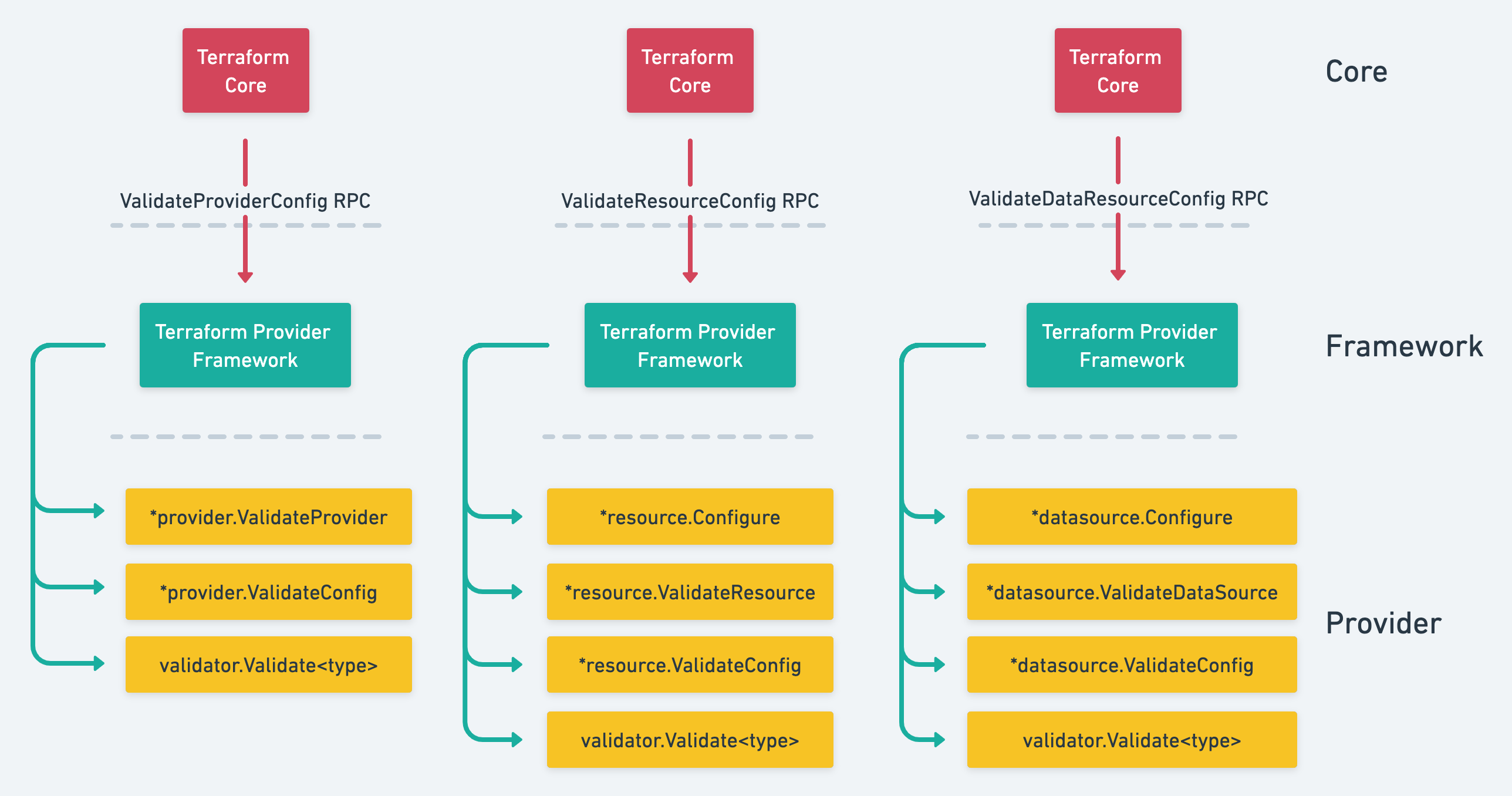 diagram: ValidateConfig RPCs Overview
