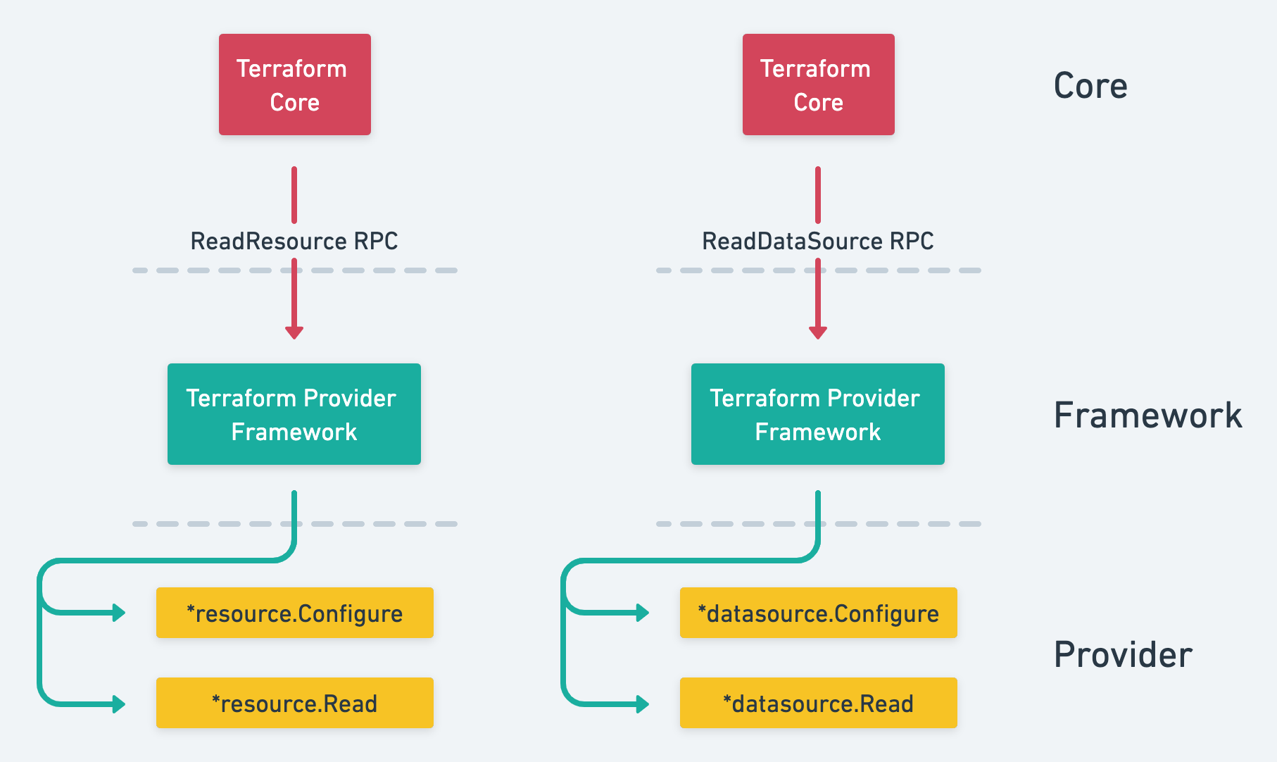 diagram: Read RPC Overview
