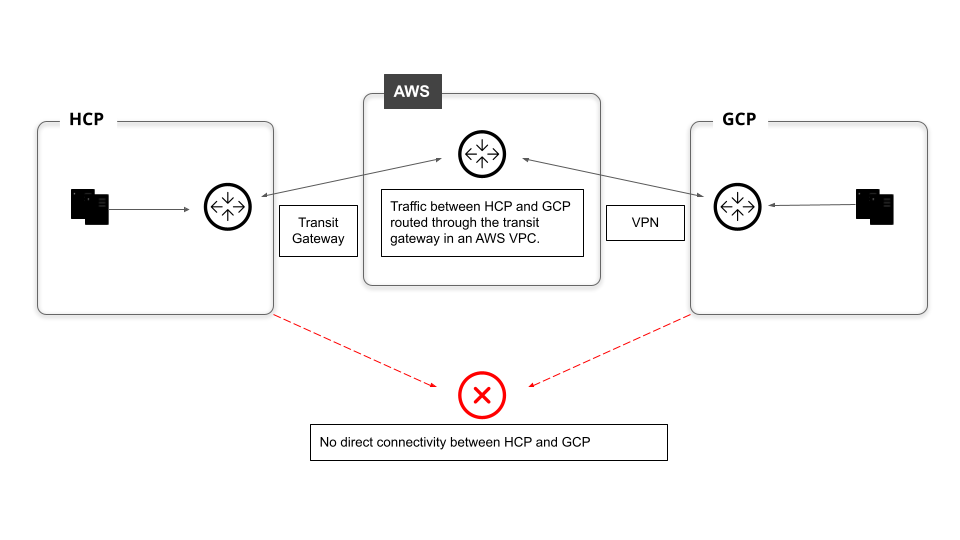 diagram-hcp-aws-gcp-transit-network