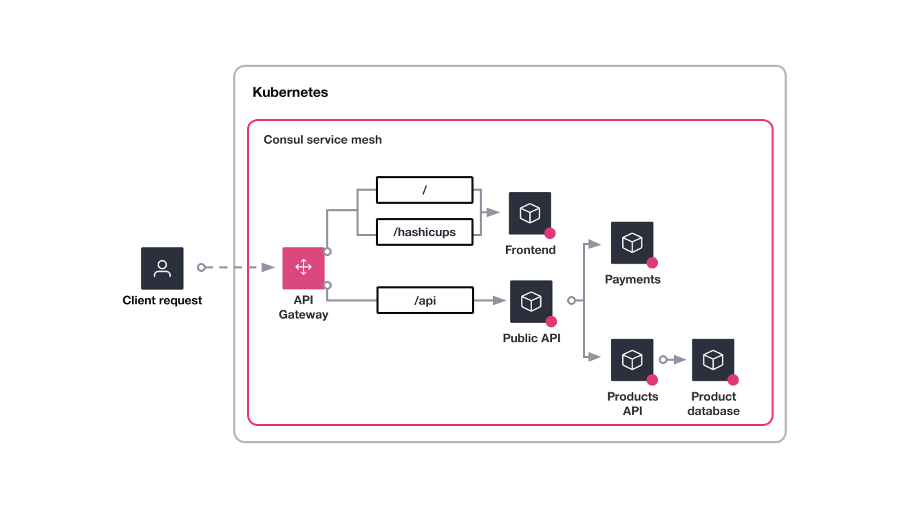 Kubernetes and application architecture specific to the HashiCups service. When users send a request to the root path or `/hashicups`, the API gateway will route traffic to the HashiCups frontend service. Additionally, when users send a request to the `/api` path, the API gateway will route traffic to the HashiCups Public API service.