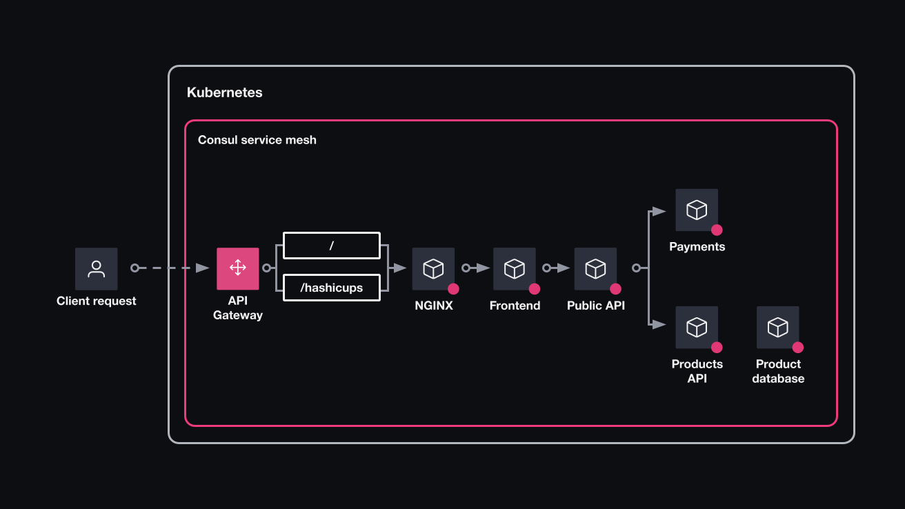 Kubernetes and application architecture specific to the HashiCups service. When users send a request to the root path or `/hashicups`, the API gateway will route traffic to the HashiCups nginx service.