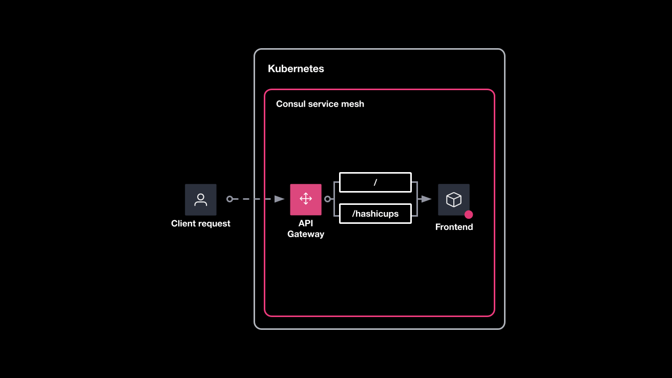 Kubernetes and application architecture specific to the HashiCups service. When users send a request to the root path or `/hashicups`, the API gateway will route traffic to the HashiCups frontend service.