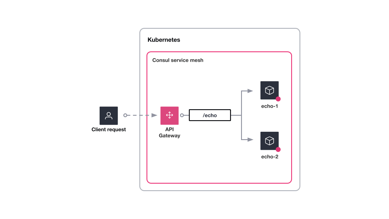 'Kubernetes and application architecture specific to the echo services. When users send a request to `/echo`, the API gateway will split traffic between the two echo services.