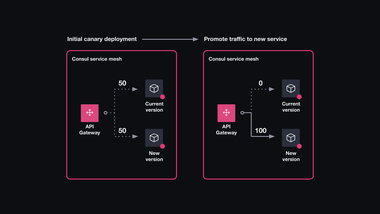 Diagram for canary deployments. Initially, you route a small fraction of the traffic to the new version. Eventually, you increment traffic to the new version until you fully promote the new version.