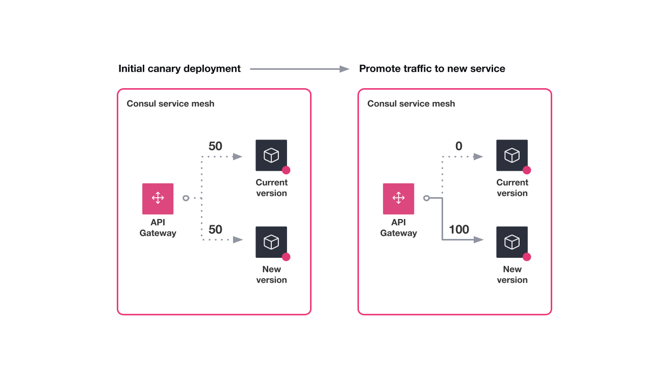 Diagram for canary deployments. Initially, you route a small fraction of the traffic to the new version. Eventually, you increment traffic to the new version until you fully promote the new version.