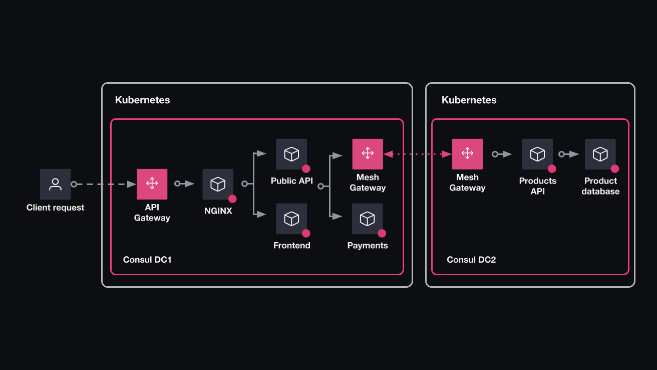 Diagram showing HashiCups deployment architecture