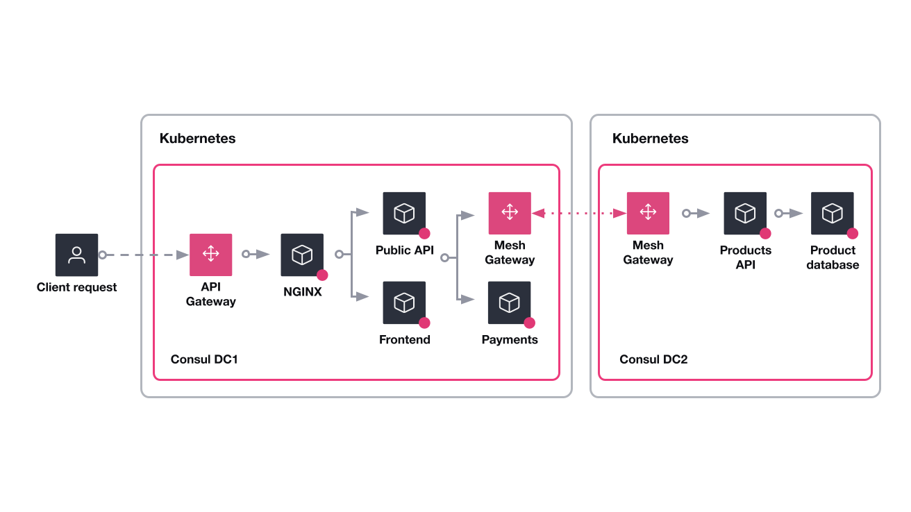 Diagram showing HashiCups deployment architecture
