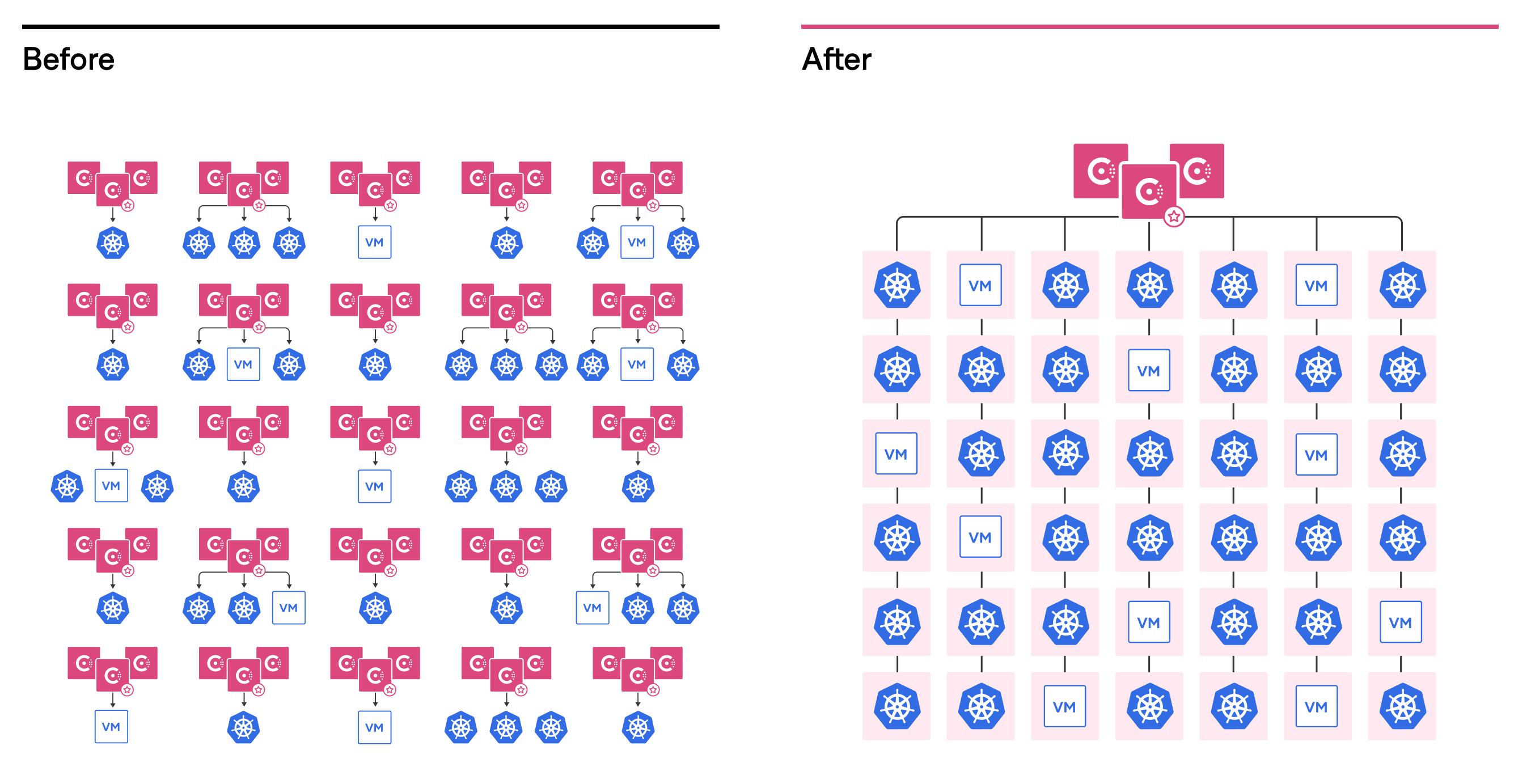 Before: Many use cases with dedicated Consul servers. After: Many use cases sharing a common Consul server cluster and control plane.