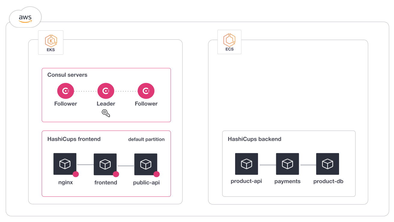 The initial state of the scenario. The HashiCups frontend is in the Consul service mesh, the backend is on ECS and not in the service mesh.