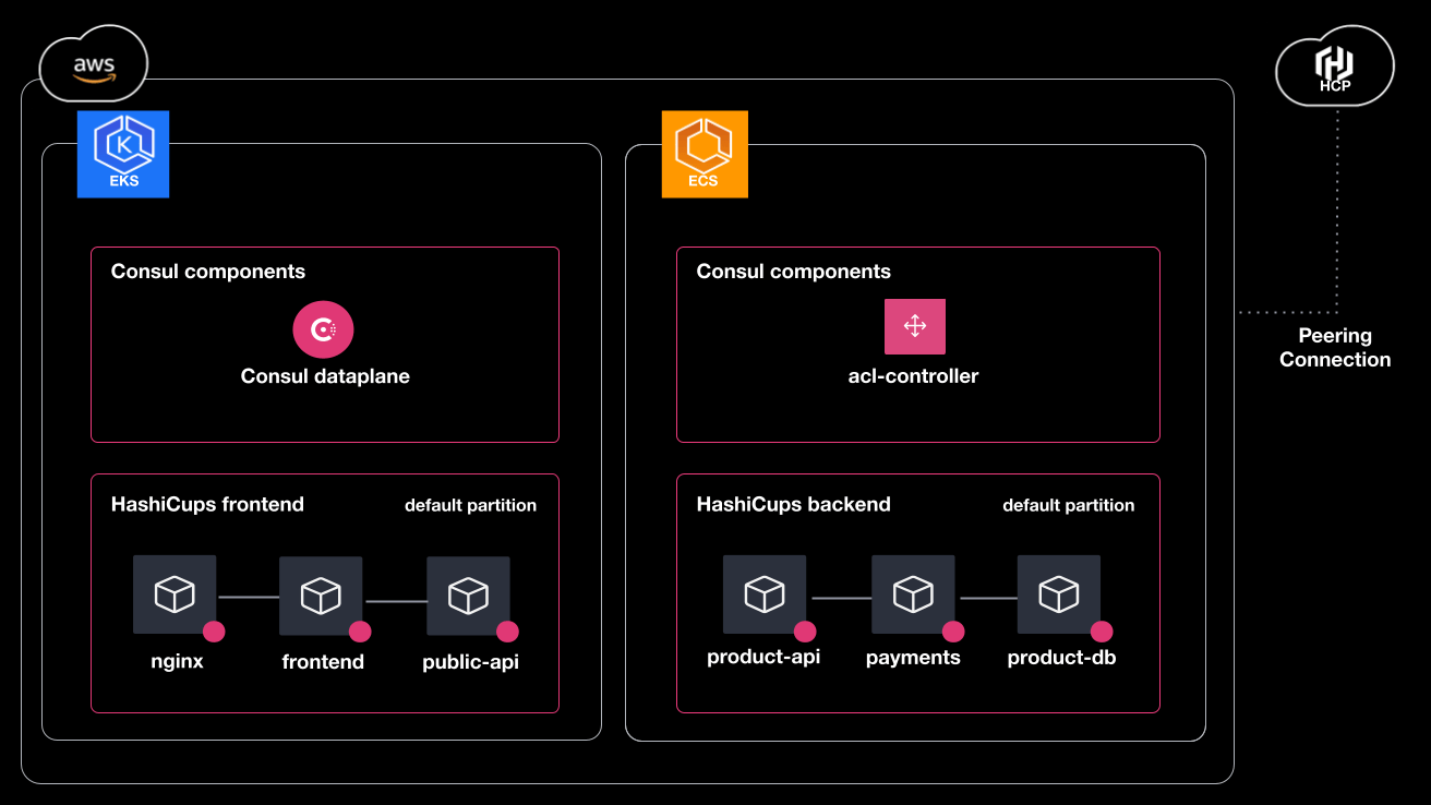The final state of the scenario. All HashiCups services are now participating in the Consul service mesh.