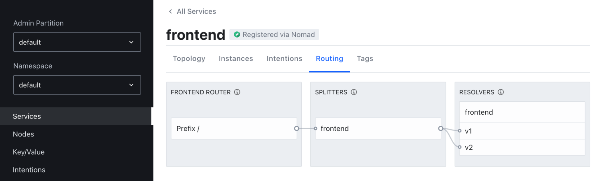The frontend service's routing page shows the service splitter and service
resolvers you just created. It shows that incoming traffic will split to the
`v1` and `v2` service subsets.
