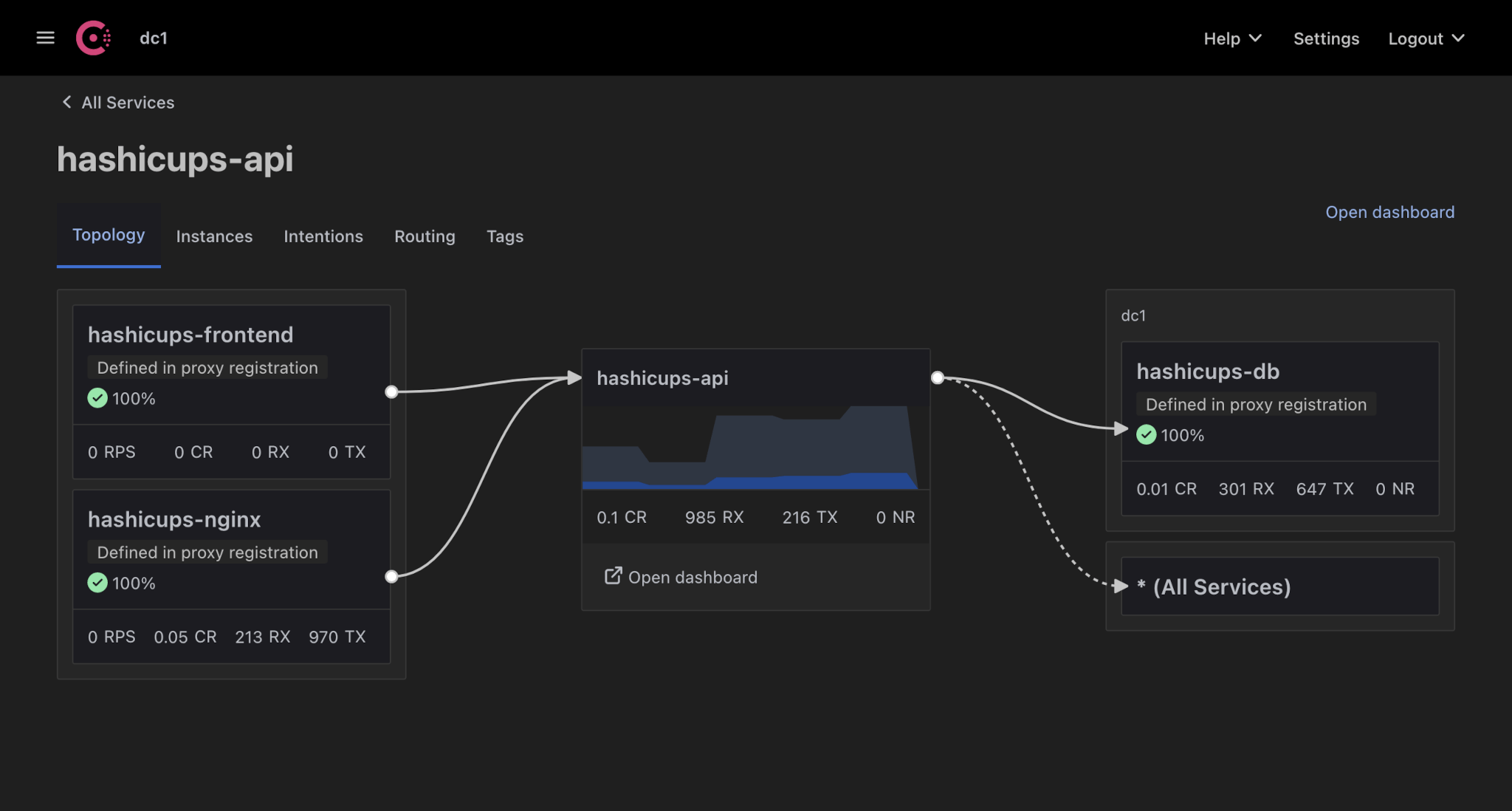 Consul UI with topology visualization for hashicups-api service