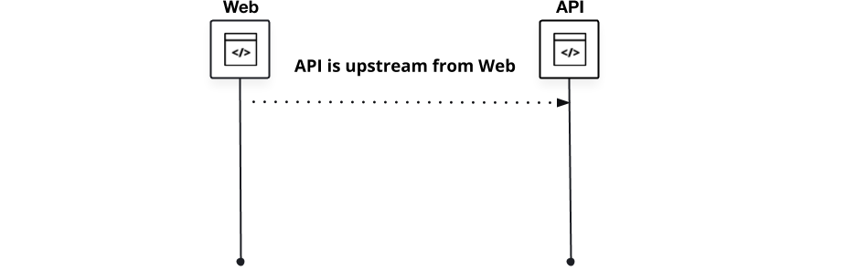 Sequence diagram showing that web calls api and therefore api is upstream