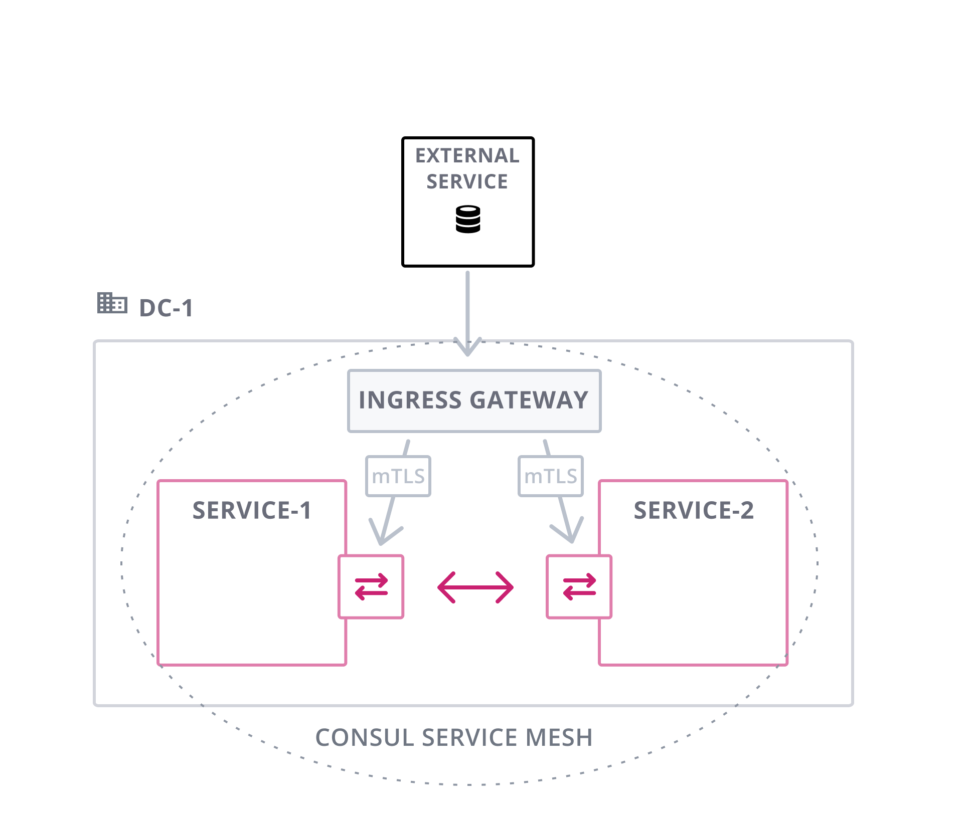 Ingress Gateway single datacenter with external
services.