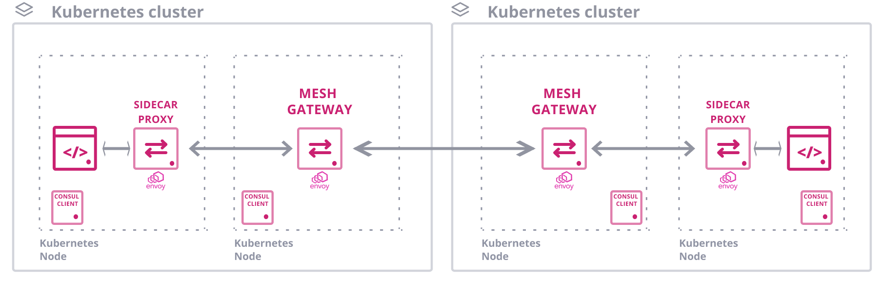 Kubernetes Mesh Gateway Diagram
