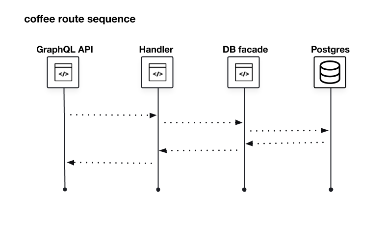 GraphQL API calls route handler which calls db facade which calls postgres