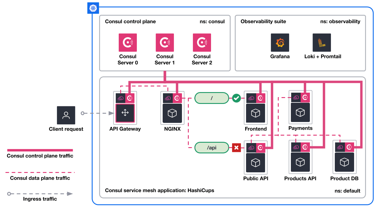 The architecture diagram of the scenario. This shows the Kubernetes environment and the flow of traffic from the client request through the self-managed Consul service mesh.
