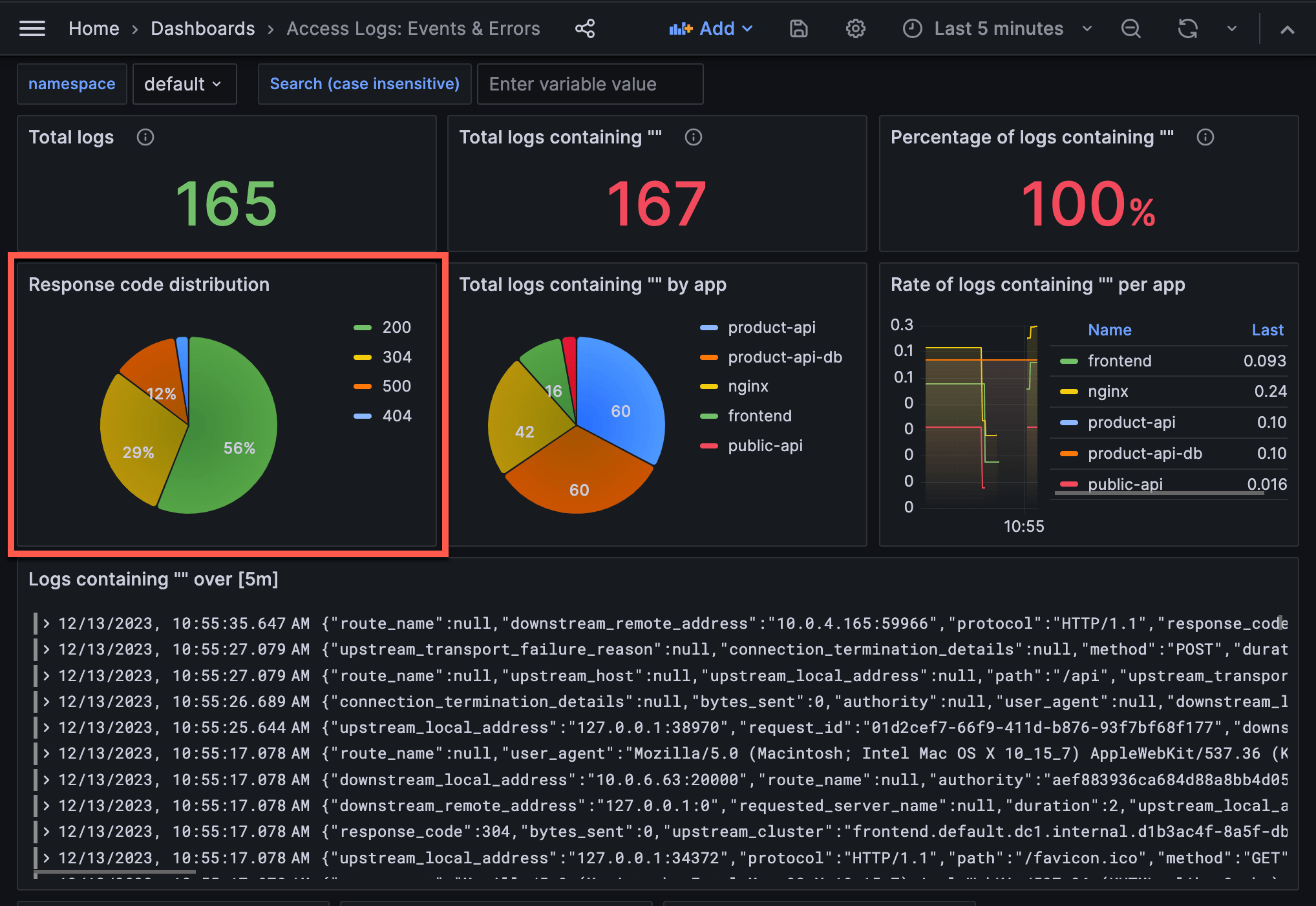 The HashiCups proxy access logs events and errors dashboard. The dashboard displays a wide variety of event and error visualizations with no filters applied.