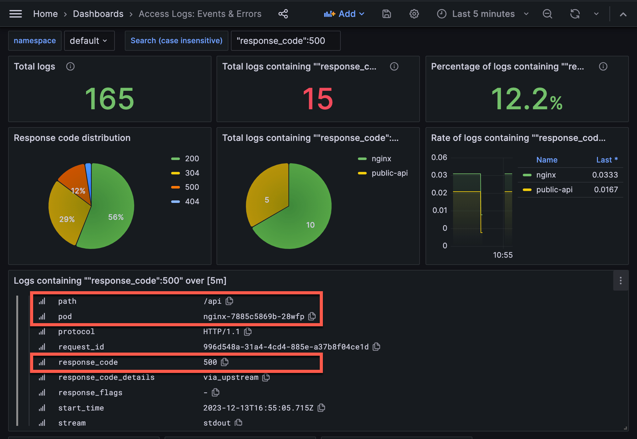 The HashiCups proxy access logs events and errors dashboard. The dashboard displays a wide variety of event and error visualizations with a response code 500 filter applied. Raw access log details for path, pod, and response code are highlighted.