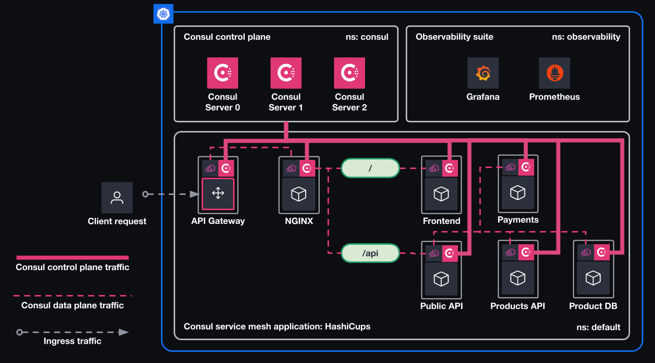 The architecture diagram of the scenario. This shows the Kubernetes environment and the flow of traffic from the client request through the self-managed Consul service mesh.
