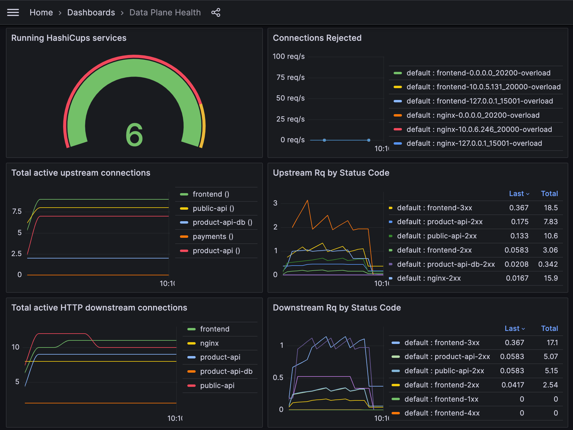 The HashiCups health monitoring dashboard. The dashboard displays a wide variety of health related metrics.