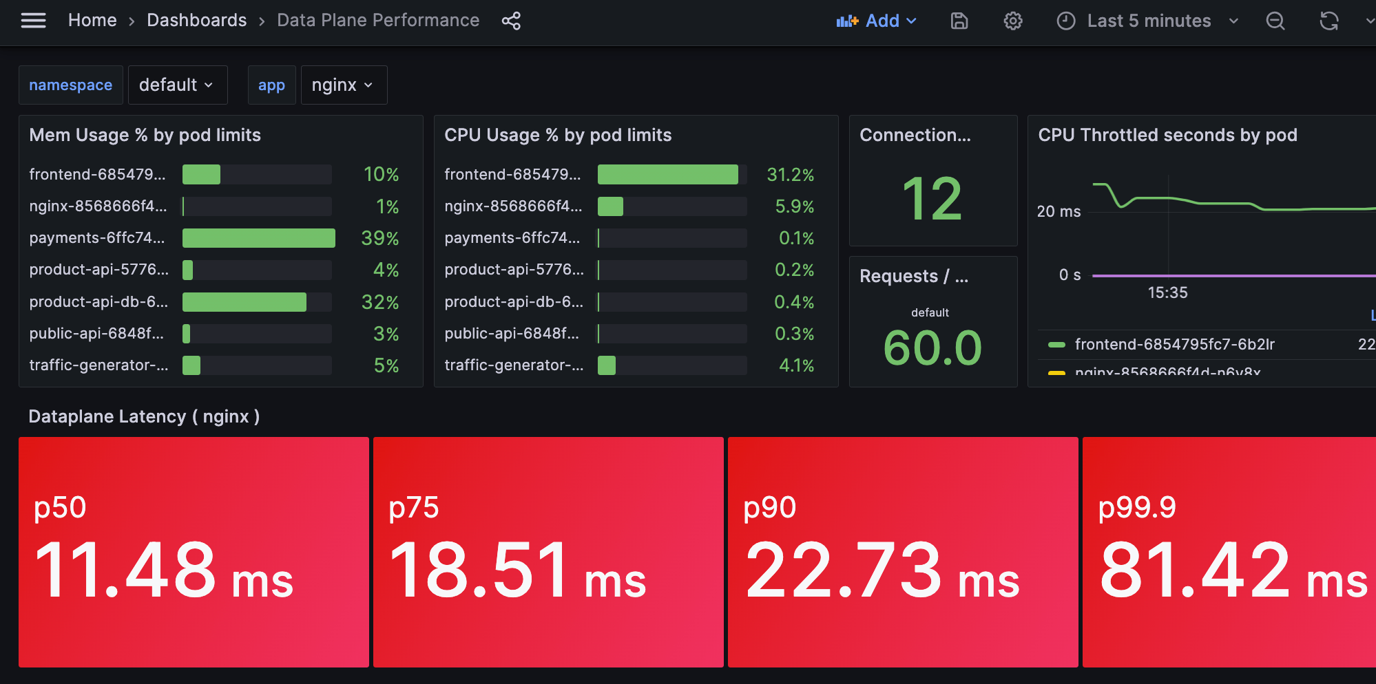 The HashiCups performance monitoring dashboard. The dashboard displays a wide variety of performance related metrics.
