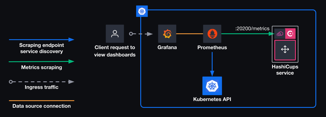 The observability traffic flow diagram of the scenario. This shows the flow of traffic from the observability suite to a single HashiCups microservice pod.