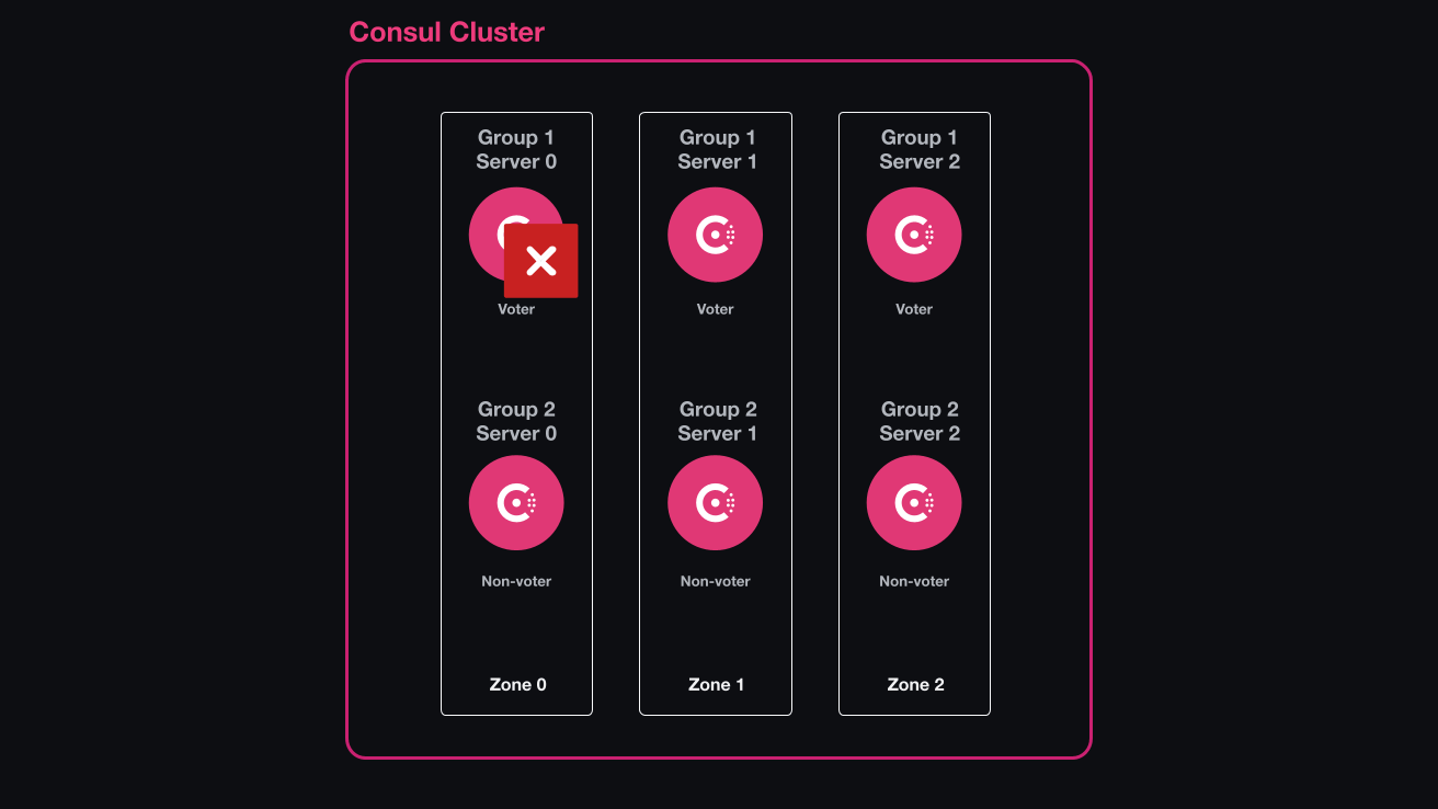 The architecture diagram of the scenario. This shows the six Consul server nodes in the cluster, along with the three redundancy zones that contain two Consul server nodes each. The voting server in Zone0 has failed.