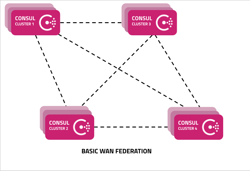 Basic WAN Federation Diagram