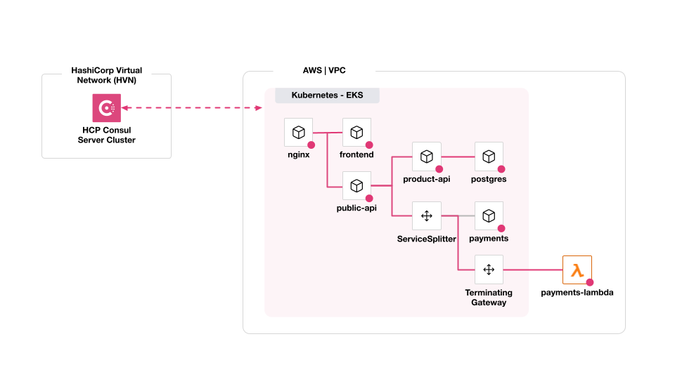 Picture of HashiCups architecture, the payments service has its traffic divided between Kubernetes and AWS Lambda function, via the Service Splitter, and Terminating Gateway