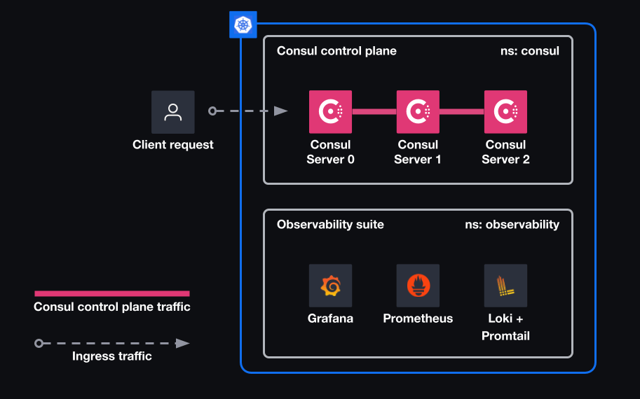 The architecture diagram of the scenario. This shows the Kubernetes environment and self-managed Consul cluster.