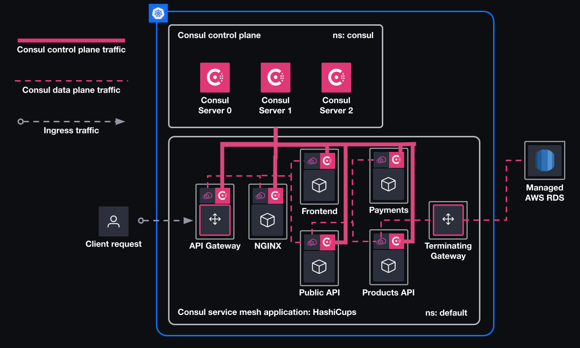 The architecture diagram of the scenario. This shows the Kubernetes environment and the flow of traffic from the client request through the self-managed Consul service mesh and into AWS RDS.