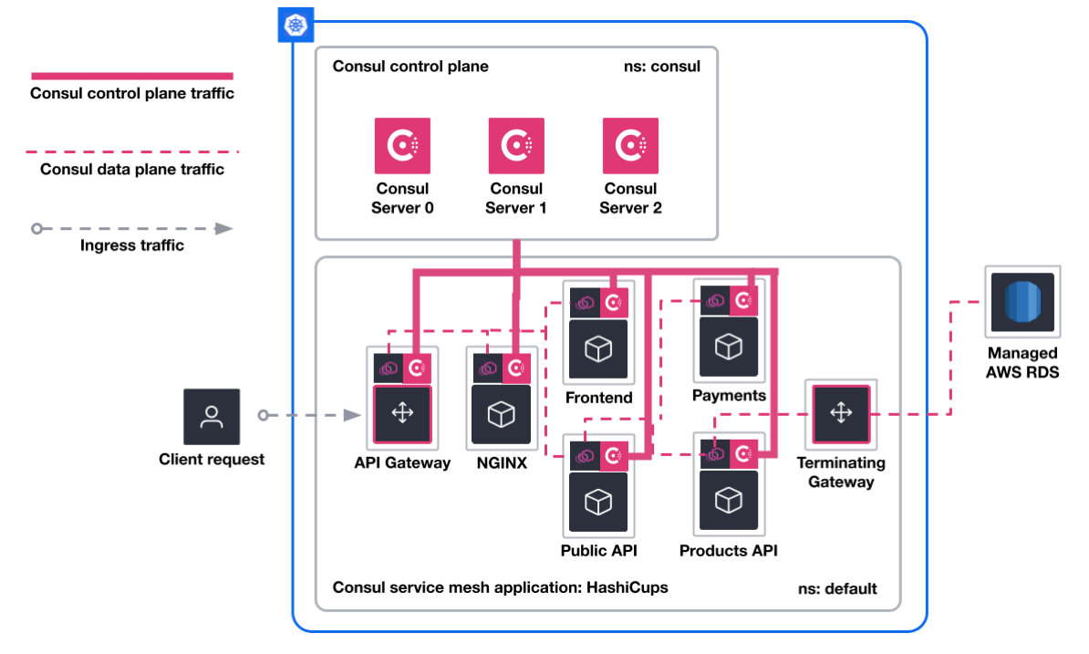 The architecture diagram of the scenario. This shows the Kubernetes environment and the flow of traffic from the client request through the self-managed Consul service mesh and into AWS RDS.