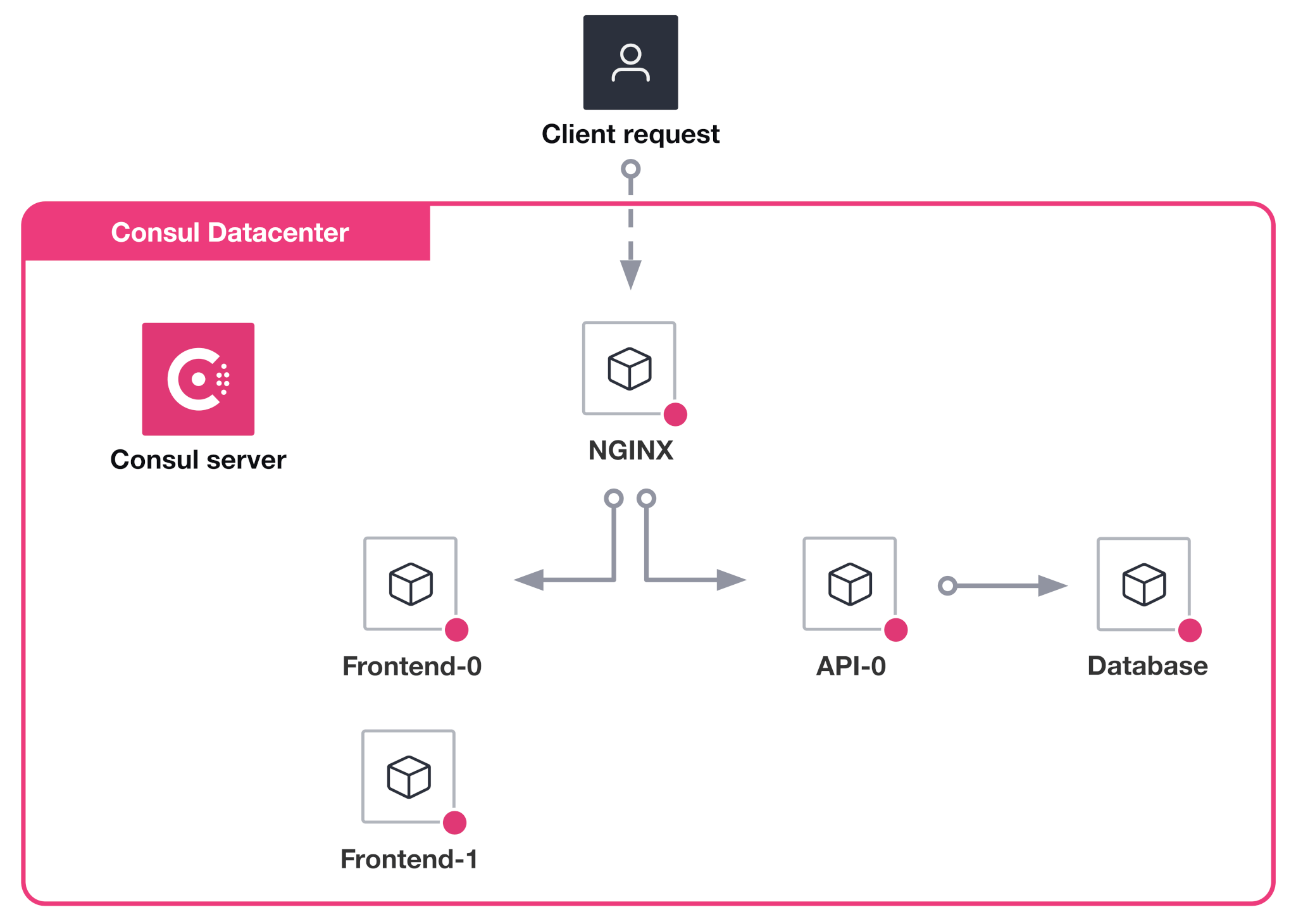 Architecture - Initial architecture, service discovery with two Frontend instances
