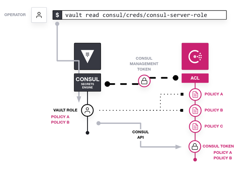 Architectural diagram showing a Consul server and a Vault server with an operator issuing a command to start an automation
