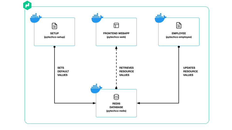 Diagram illustrating the relationship between the Pytechco application components