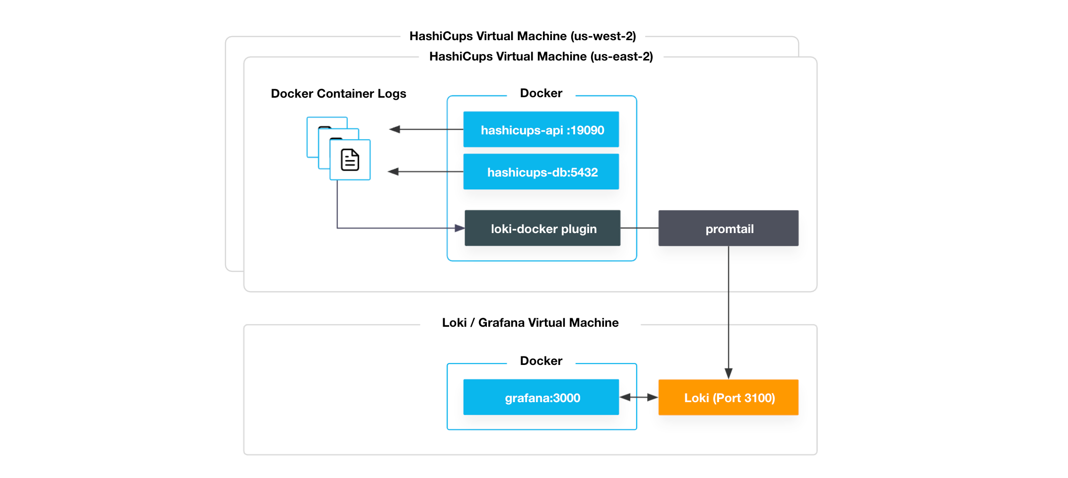 Diagram showing interactions between components on the HashiCups and Loki EC2 instances