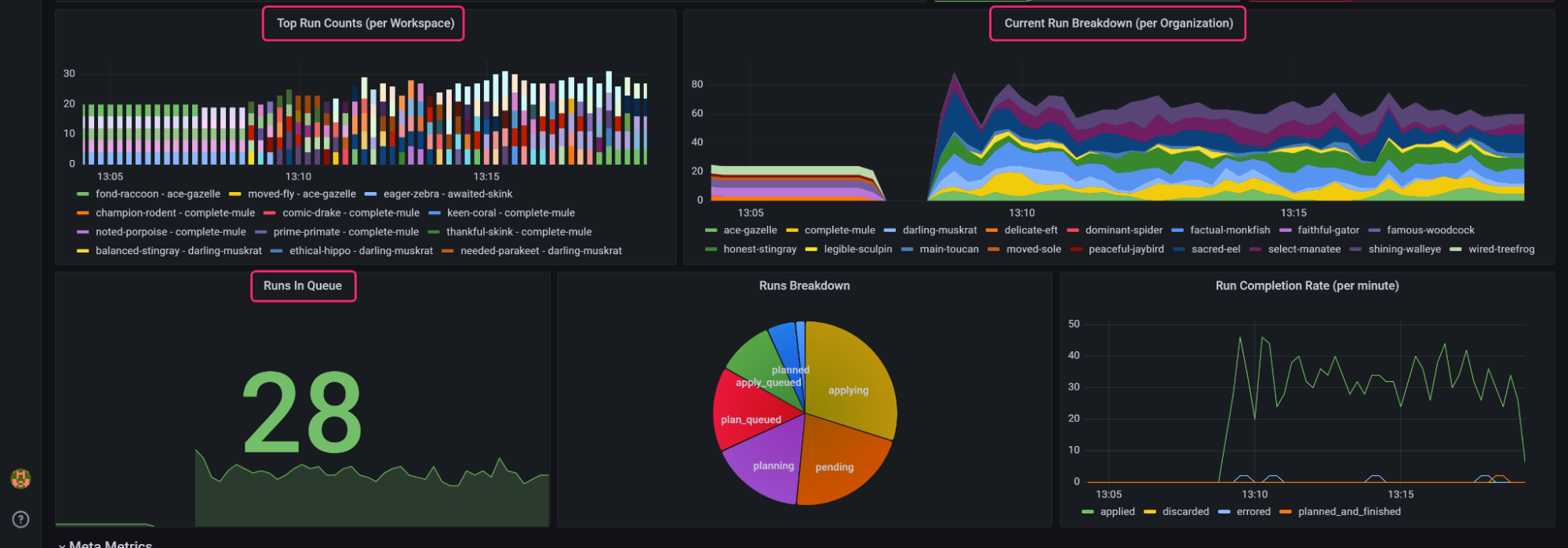 A section of the imported Grafana dashboard showing the top run counts per workspace, current run breakdown per organization, runes in queue, runs breakdown, and run completion rate per minute